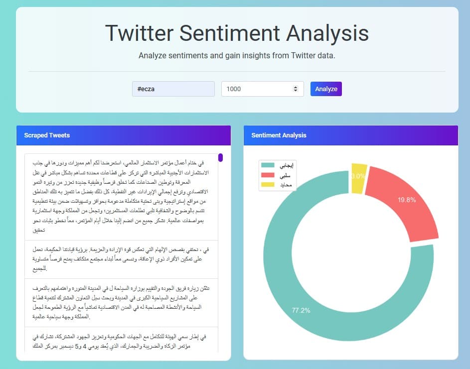 Sentiment analysis results
